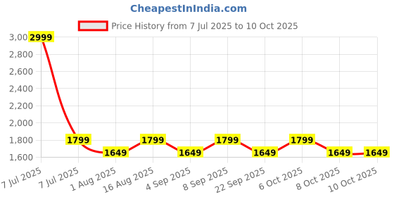 myntra.com Aura Grey & Brown Metal Frusturical Shaped Table Lamp aura Price History Graph from 7 Jul 2025 to 9 Oct 2025