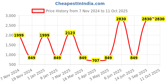 myntra.com Aura Grey & Brown Printed Polyester 1 Piece Sofa Cover With Arms aura Price History Graph from 7 Nov 2024 to 9 Oct 2025