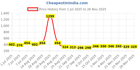 myntra.com Aura Grey & Brown Triangle Printed Cotton Foldable Laundry Bag - 60 L aura Price History Graph from 1 Jul 2025 to 24 Nov 2025