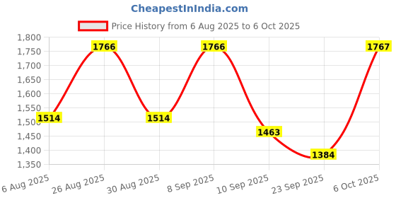 myntra.com Aura Grey & Charcoal Set of 2 Door Curtain aura Price History Graph from 6 Aug 2025 to 6 Oct 2025