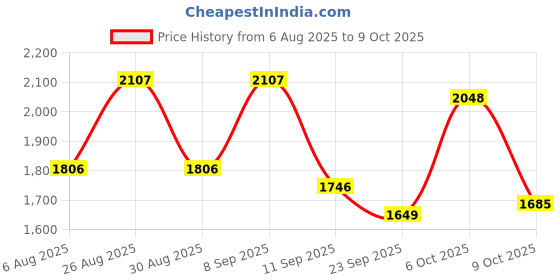 myntra.com Aura Grey & Charcoal Set of 2 Long Door Curtain aura Price History Graph from 6 Aug 2025 to 6 Oct 2025