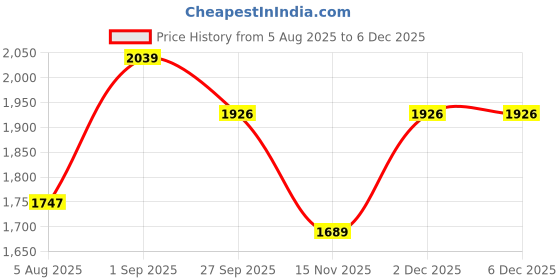 myntra.com Aura Grey & Cream 2 Pieces Ethnic Motifs Printed Room Darkening Long Door Curtains aura Price History Graph from 5 Aug 2025 to 5 Dec 2025
