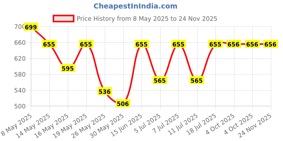 myntra.com Aura Grey & Cream Colored Geometric Printed 300 TC King Bedsheet Set 2.5 m x 2.25 m aura Price History Graph from 8 May 2025 to 23 Nov 2025