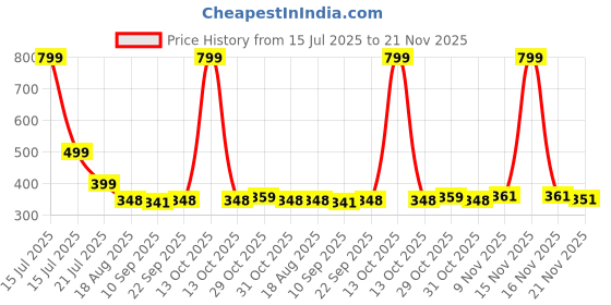 myntra.com Aura Grey & Cream-Colored Printed Self Adhesive Wall Sticker aura Price History Graph from 15 Jul 2025 to 21 Nov 2025