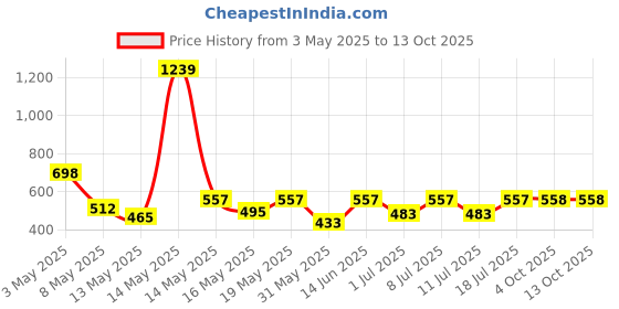 myntra.com Aura Grey & Cream-Coloured 350 TC Single Bedsheet with 1 Pillow Covers aura Price History Graph from 3 May 2025 to 13 Oct 2025