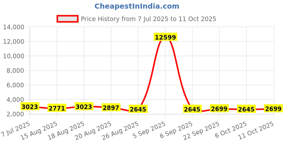 myntra.com Aura Grey & Cream-Coloured Cotton Sofa Cover With Arms aura Price History Graph from 7 Jul 2025 to 11 Oct 2025