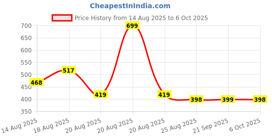 myntra.com Aura Grey & Cream-Coloured Printed Table Runner aura Price History Graph from 14 Aug 2025 to 6 Oct 2025