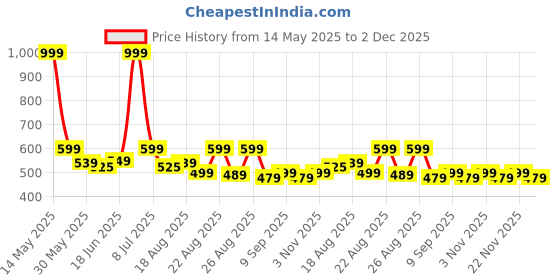 myntra.com Aura Grey & Gold-Toned 2 Pieces Abstract Printed Square Cushion Covers aura Price History Graph from 14 May 2025 to 2 Dec 2025