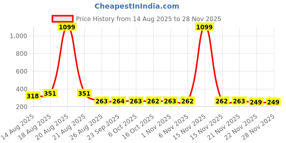 myntra.com Aura Grey & Gold Toned 2 Pieces Multi-Utility Organisers aura Price History Graph from 14 Aug 2025 to 27 Nov 2025