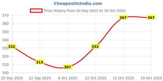 myntra.com Aura Grey & Gold Toned 2 Pieces Printed Single-Rod Bangle Box Organisers aura Price History Graph from 20 Sep 2025 to 17 Oct 2025