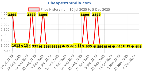 myntra.com Aura Grey & Gold Toned 2 Pieces Printed Water Resistant Shelf Liner Organisers aura Price History Graph from 10 Jul 2025 to 5 Dec 2025