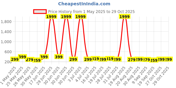 myntra.com Aura Grey & Gold-Toned 3 Piece Wooden Abstract Wall Paintings aura Price History Graph from 1 May 2025 to 29 Oct 2025