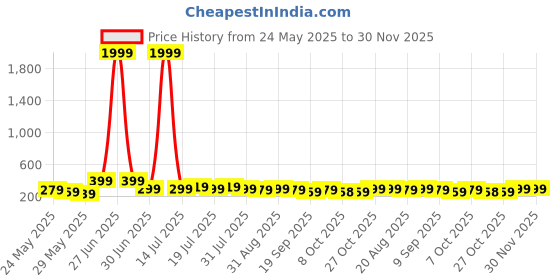 myntra.com Aura Grey & Gold-Toned 3 Pieces TreeFloral And Botanical Wooden Wall Art aura Price History Graph from 24 May 2025 to 29 Nov 2025