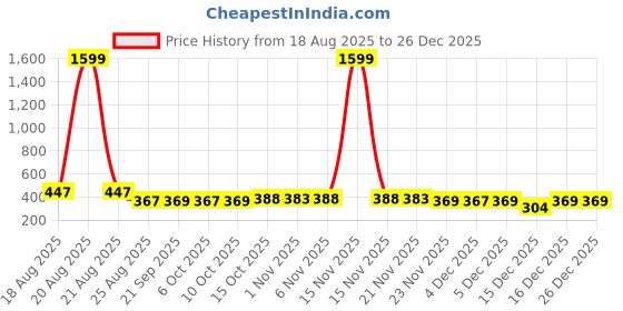 myntra.com Aura Grey & Gold Toned 4 Pieces Printed Pouch Makeup Storage Bags aura Price History Graph from 18 Aug 2025 to 26 Dec 2025