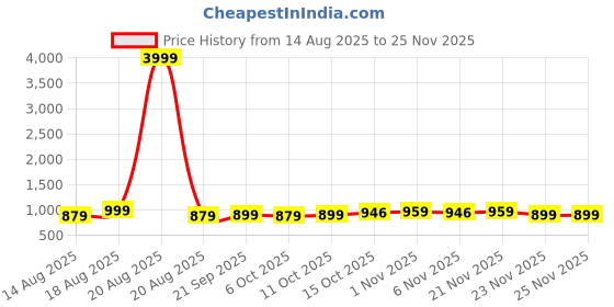 myntra.com Aura Grey & Gold Toned 6 Pieces Printed Storage Bag Organisers aura Price History Graph from 14 Aug 2025 to 25 Nov 2025
