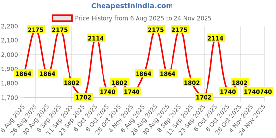 myntra.com Aura Grey & Gold-Toned Set of 2 Floral Long Door Curtain aura Price History Graph from 6 Aug 2025 to 24 Nov 2025