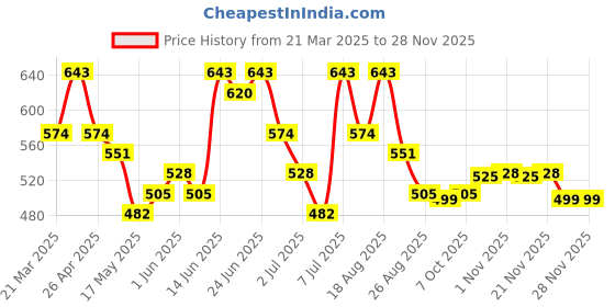 myntra.com Aura Grey & Gold-Toned Set of 5 Ethnic Motifs Velvet Square Cushion Covers aura Price History Graph from 21 Mar 2025 to 27 Nov 2025