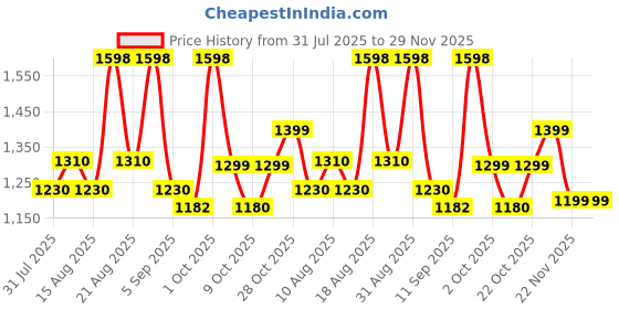 myntra.com Aura Grey & Green 2 Pieces Floral Printed Cotton Window Curtains aura Price History Graph from 31 Jul 2025 to 28 Nov 2025