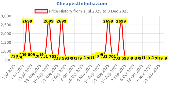myntra.com Aura Grey & Green 2 Pieces Printed Double Lid Drawer Organisers aura Price History Graph from 1 Jul 2025 to 3 Dec 2025