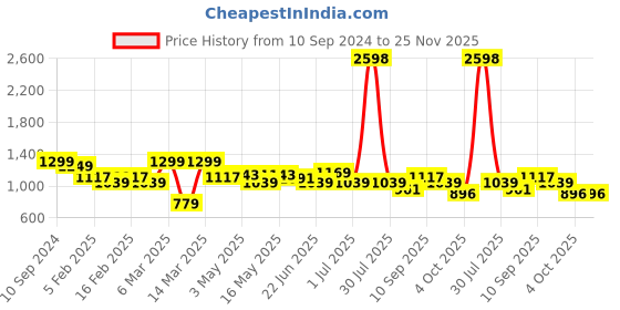 myntra.com Aura Grey & Green 2 Striped Cotton 400 GSM Bath Towel aura Price History Graph from 10 Sep 2024 to 25 Nov 2025