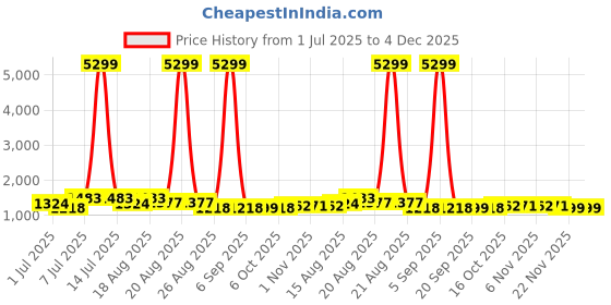 myntra.com Aura Grey & Green 4 Pieces Drawer Organisers aura Price History Graph from 1 Jul 2025 to 4 Dec 2025