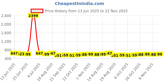 myntra.com Aura Grey & Green 8 Pieces Printed Drawer Organisers aura Price History Graph from 13 Jun 2025 to 22 Nov 2025