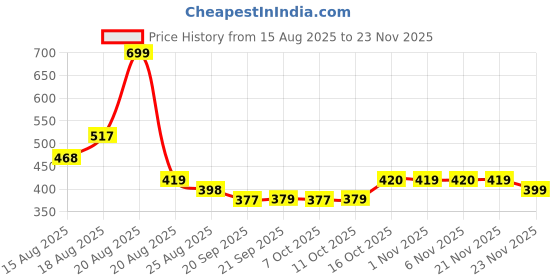 myntra.com Aura Grey & Green Check Waterproof 6-Seater Table Cover aura Price History Graph from 15 Aug 2025 to 23 Nov 2025