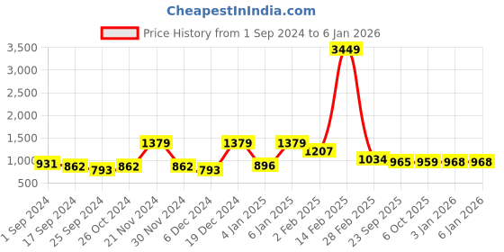 myntra.com Aura Grey & Green Floral 144 TC Cotton 1 King Bedsheet with 2 Pillow Covers aura Price History Graph from 1 Sep 2024 to 5 Jan 2026