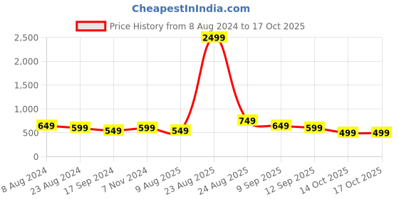 myntra.com Aura Grey & Green Floral Printed 260 TC Fitted King Bedsheet With 2 Pillow Covers aura Price History Graph from 8 Aug 2024 to 16 Oct 2025