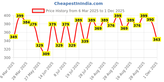 myntra.com Aura Grey & Green Geometric 120 TC Single Bedsheet with 2 Pillow Covers aura Price History Graph from 6 Mar 2025 to 1 Dec 2025