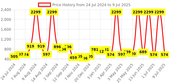 myntra.com Aura Grey & Green Printed Rectangular Floor Mats & Dhurries aura Price History Graph from 24 Jul 2024 to 9 Jul 2025