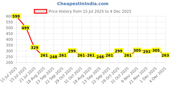 myntra.com Aura Grey & Lavender Printed Self Adhesive Wallpaper & Sticker aura Price History Graph from 15 Jul 2025 to 4 Dec 2025