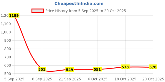 myntra.com Aura Grey & Maroon Checked Anti-Skid Doormat aura Price History Graph from 5 Sep 2025 to 19 Oct 2025