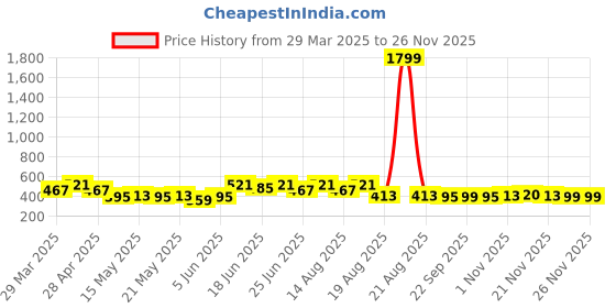 myntra.com Aura Grey & Maroon Patterned Anti-Skid Doormats aura Price History Graph from 29 Mar 2025 to 24 Nov 2025