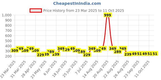 myntra.com Aura Grey & Navy Blue Printed FloorMats aura Price History Graph from 23 Mar 2025 to 10 Oct 2025