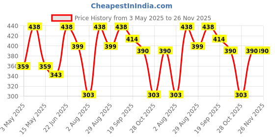 myntra.com Aura Grey & Off White 2 Pieces Printed Cotton 210 GSM Bath Towel aura Price History Graph from 3 May 2025 to 25 Nov 2025