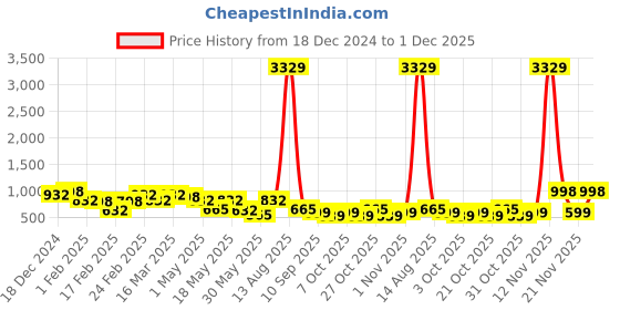 myntra.com Aura Grey & Off White 300 TC King Bedsheet with 2 Pillow Covers 2.50 m x 2.20 m aura Price History Graph from 18 Dec 2024 to 1 Dec 2025