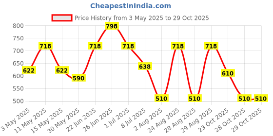 myntra.com Aura Grey & Off White 4 Pieces Printed Cotton 210 GSM Bath Towel aura Price History Graph from 3 May 2025 to 29 Oct 2025