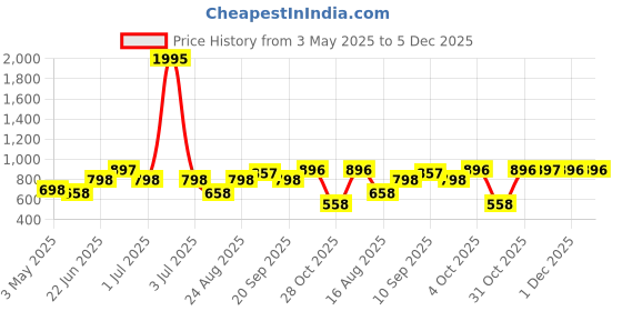 myntra.com Aura Grey & Off White 5 Pieces Printed Cotton 210 GSM Bath Towel aura Price History Graph from 3 May 2025 to 5 Dec 2025