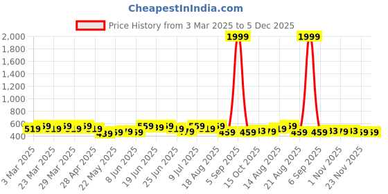 myntra.com Aura Grey & Off White Cotton Sofa Cover aura Price History Graph from 3 Mar 2025 to 5 Dec 2025