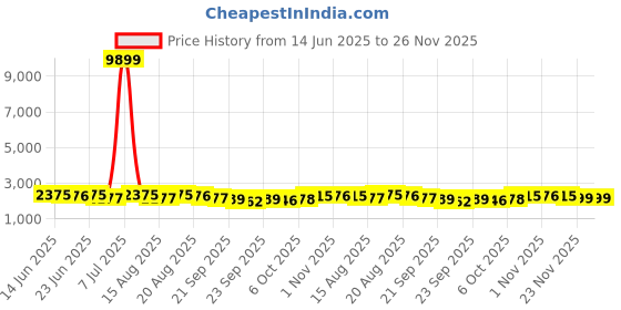 myntra.com Aura Grey & Off White Printed Cotton Sofa Cover aura Price History Graph from 14 Jun 2025 to 25 Nov 2025