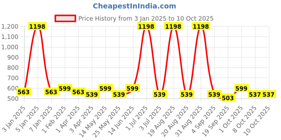 myntra.com Aura Grey & Off White Set of 2 Ethnic Motifs Window Curtain aura Price History Graph from 3 Jan 2025 to 9 Oct 2025