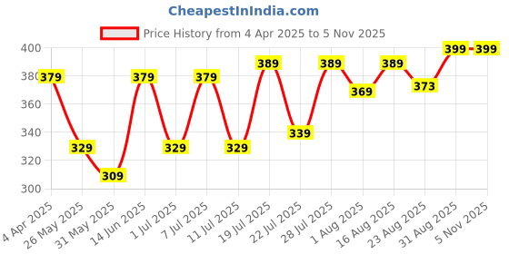 myntra.com Aura Grey & Olive Green Floral 120 TC Single Bedsheet With 2 Pillow Covers aura Price History Graph from 4 Apr 2025 to 2 Nov 2025