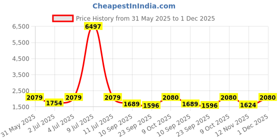 myntra.com myntra elegant homes Aura Grey & Olive Green Set of 2 Black Out Long Door Curtain myntra elegant homes Price History Graph from 31 May 2025 to 1 Dec 2025