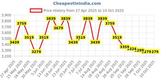 myntra.com Aura Grey & Orange Adjustable & Foldable Iron Stand aura Price History Graph from 27 Apr 2025 to 10 Oct 2025