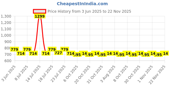 myntra.com Aura Grey & Orange Set of 2 Door aura Price History Graph from 3 Jun 2025 to 22 Nov 2025