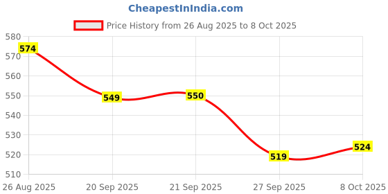 myntra.com Aura Grey & Peach-Colored 2 Pieces Floral Printed Multi-Utility Organisers aura Price History Graph from 26 Aug 2025 to 8 Oct 2025