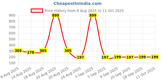 myntra.com Aura Grey & Peach-Coloured 3 piece Striped Plastic aura Price History Graph from 8 Aug 2025 to 10 Oct 2025