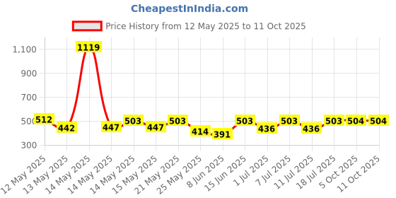 myntra.com Aura Grey & Peach-Coloured Printed 350 TC Single Bedsheet Set 2.15 m x 1.50 m aura Price History Graph from 12 May 2025 to 10 Oct 2025