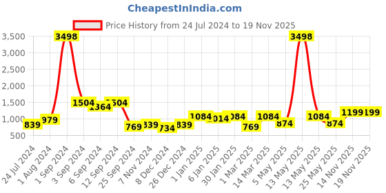 myntra.com Aura Grey & Pink 2 Pieces Polyester Ethnic Motif Blackout Long Door Curtain aura Price History Graph from 24 Jul 2024 to 18 Nov 2025